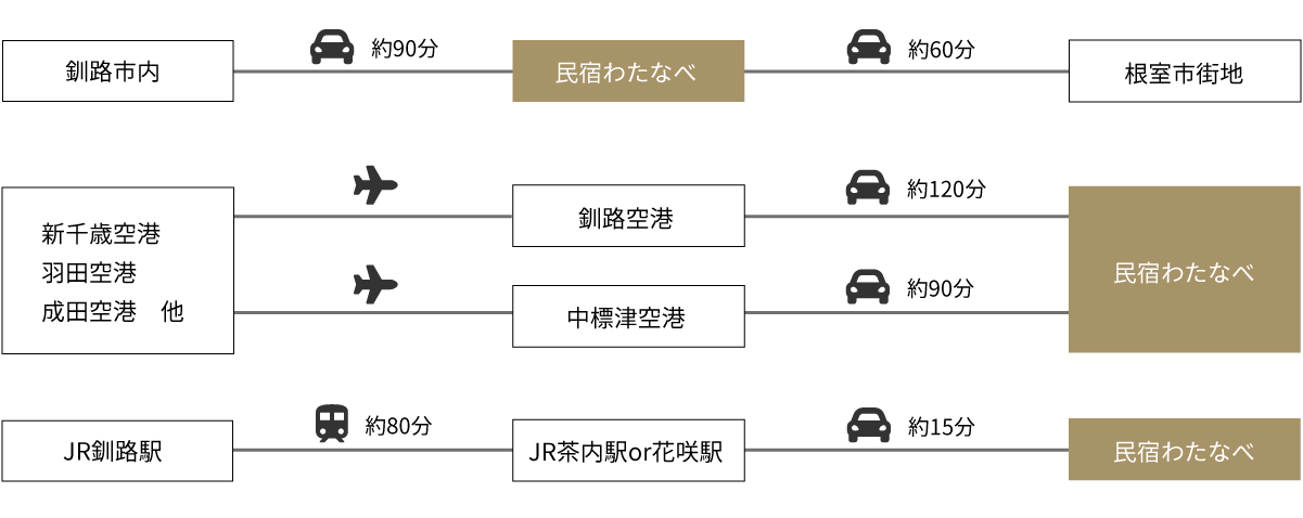 民宿わたなべへのアクセス